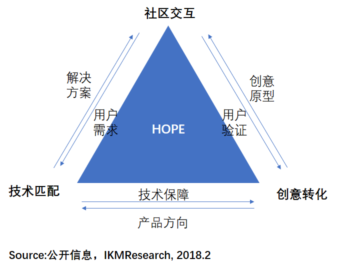 HOPE平台
