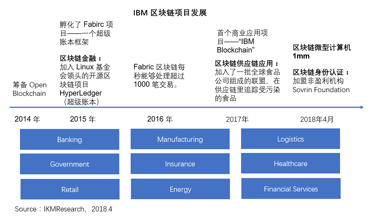 IBM