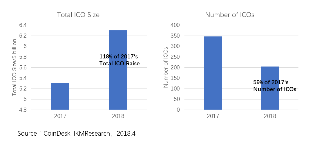 ICO2018Q1数量与金额