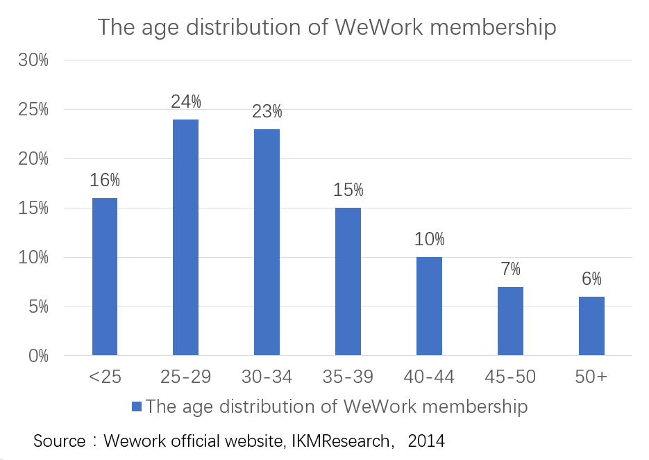 WeWork会员年龄分布
