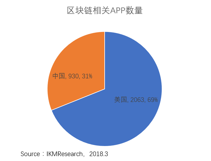 区块链app