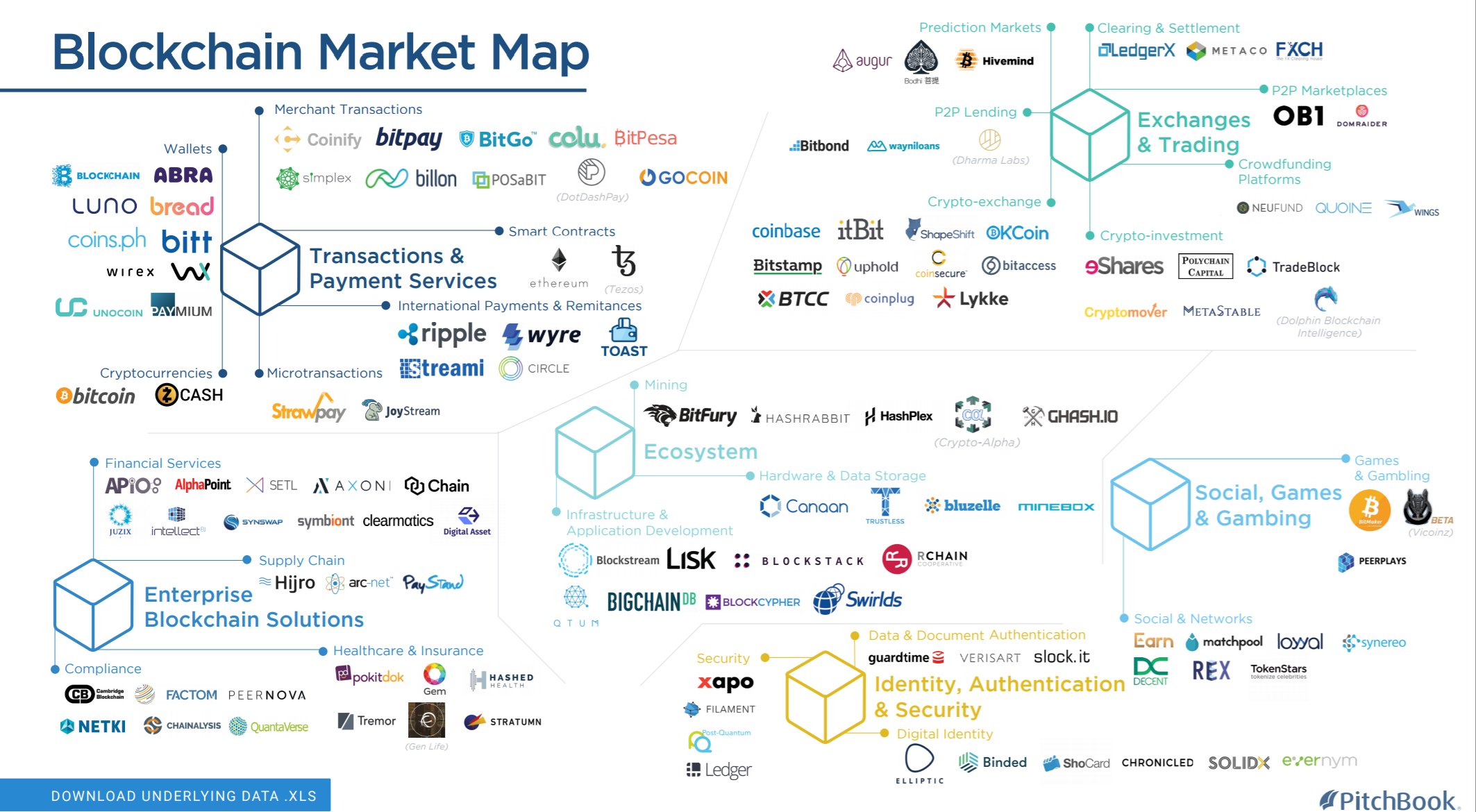 区块链市场地图