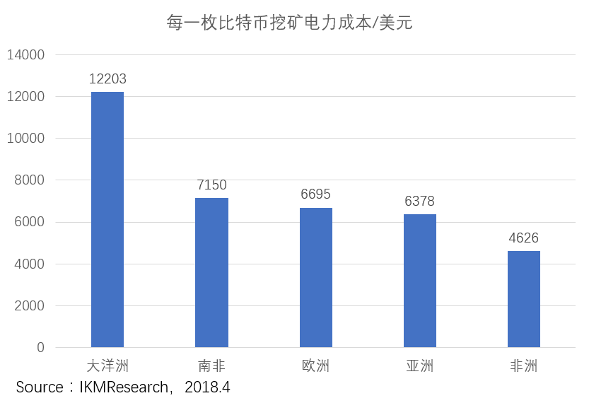 每一枚比特币挖矿电力成本