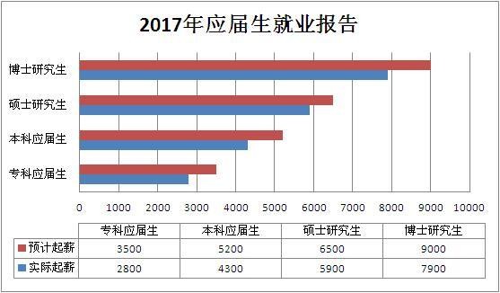 毕业生起薪