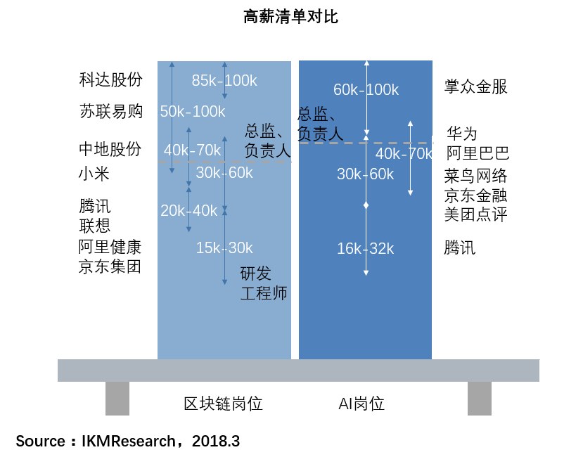 高薪清单