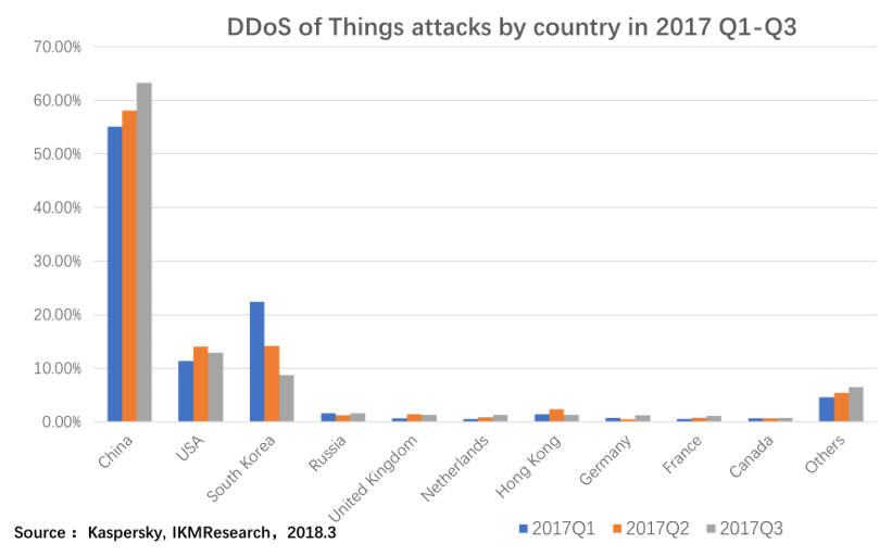 DDos次数