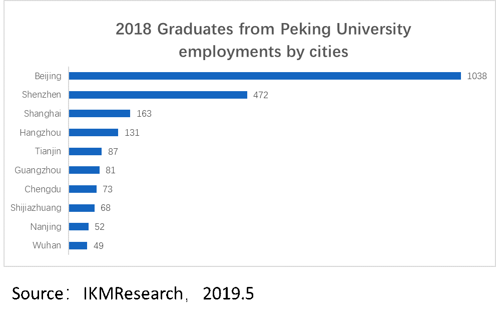 北大2018年毕业生城市分布
